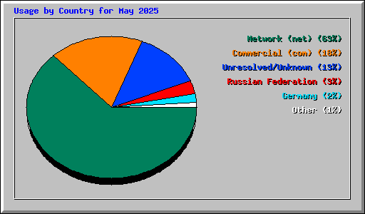 Usage by Country for May 2025