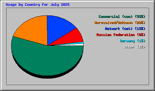 Usage by Country for July 2025