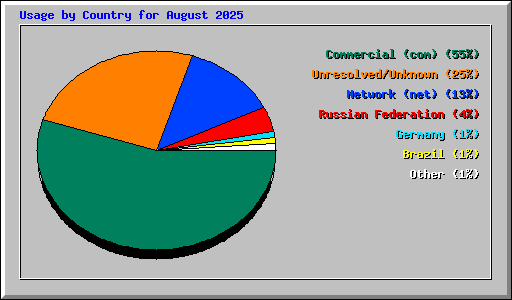 Usage by Country for August 2025
