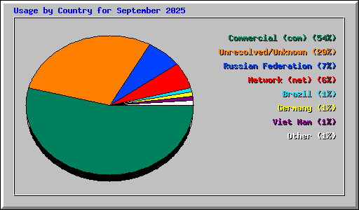 Usage by Country for September 2025