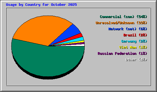 Usage by Country for October 2025