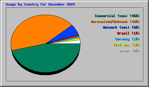 Usage by Country for December 2025