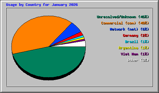 Usage by Country for January 2026