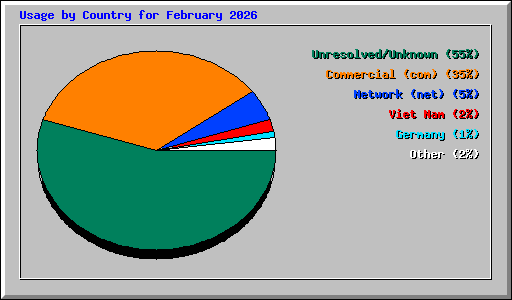 Usage by Country for February 2026