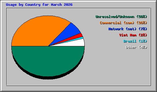Usage by Country for March 2026