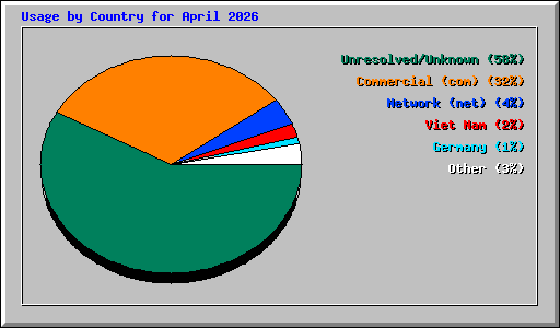 Usage by Country for April 2026