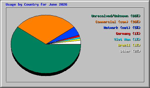 Usage by Country for June 2026