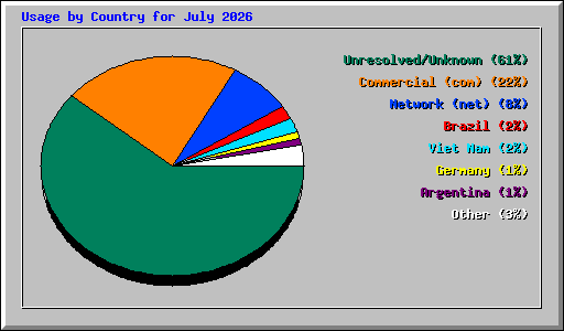 Usage by Country for July 2026