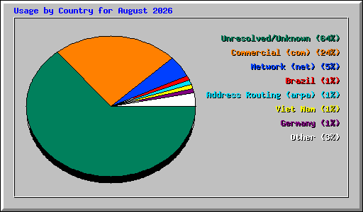 Usage by Country for August 2026
