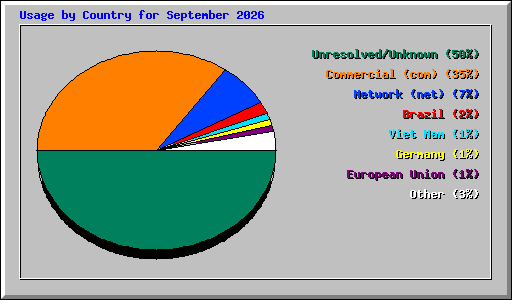 Usage by Country for September 2026