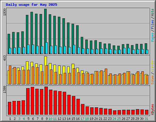 Daily usage for May 2025