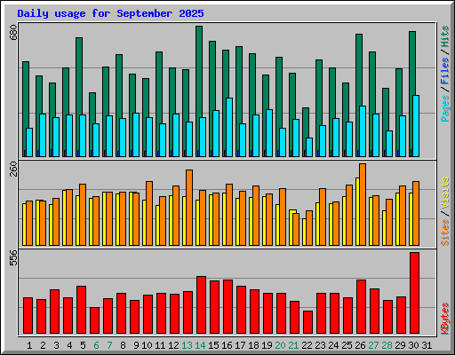 Daily usage for September 2025