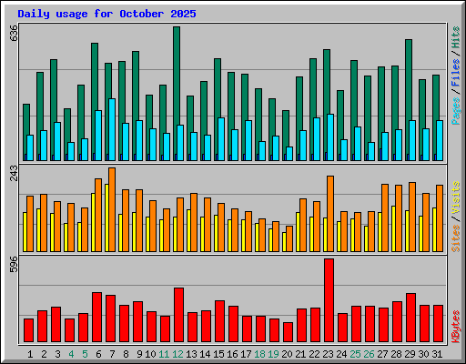 Daily usage for October 2025