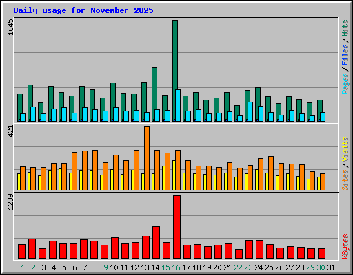 Daily usage for November 2025