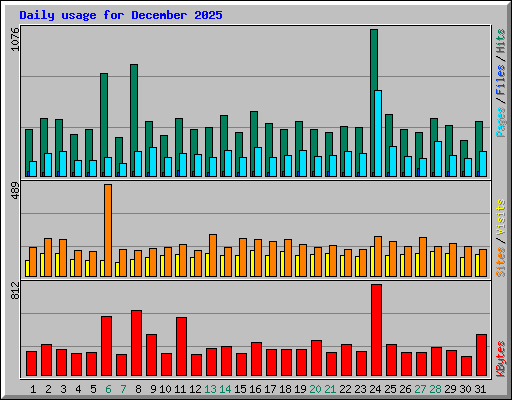 Daily usage for December 2025