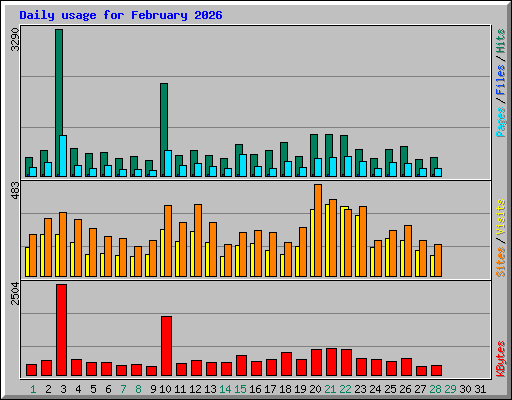 Daily usage for February 2026