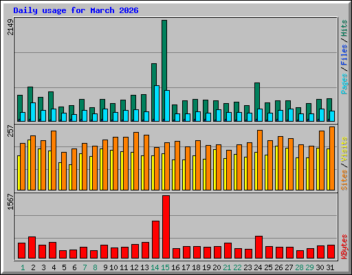 Daily usage for March 2026
