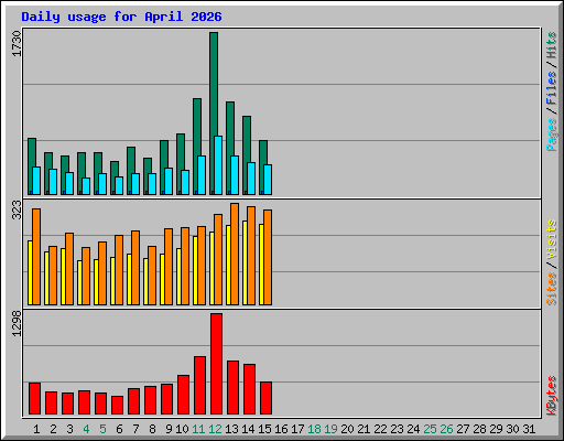 Daily usage for April 2026