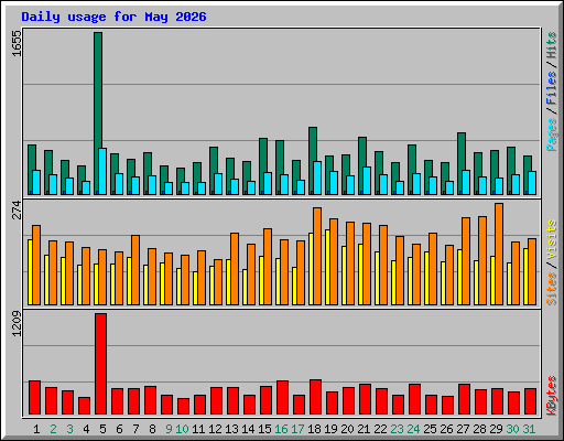 Daily usage for May 2026