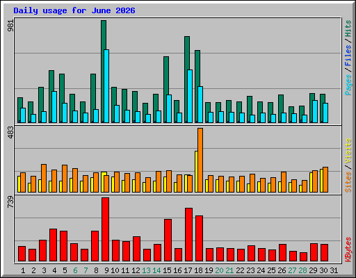 Daily usage for June 2026