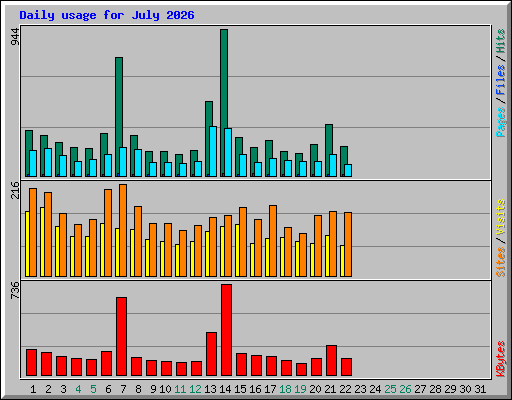 Daily usage for July 2026