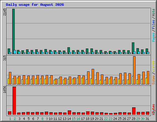 Daily usage for August 2026