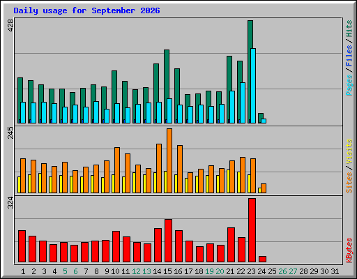 Daily usage for September 2026