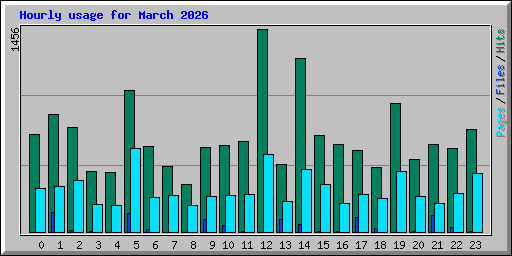 Hourly usage for March 2026