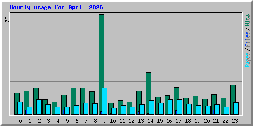 Hourly usage for April 2026