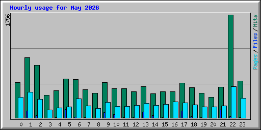 Hourly usage for May 2026