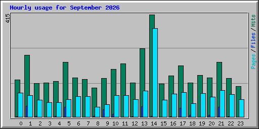 Hourly usage for September 2026