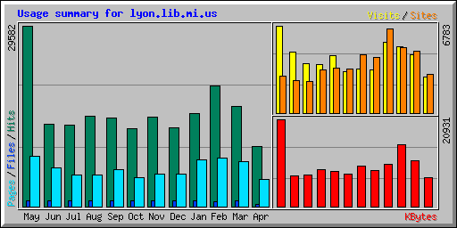 Usage summary for lyon.lib.mi.us
